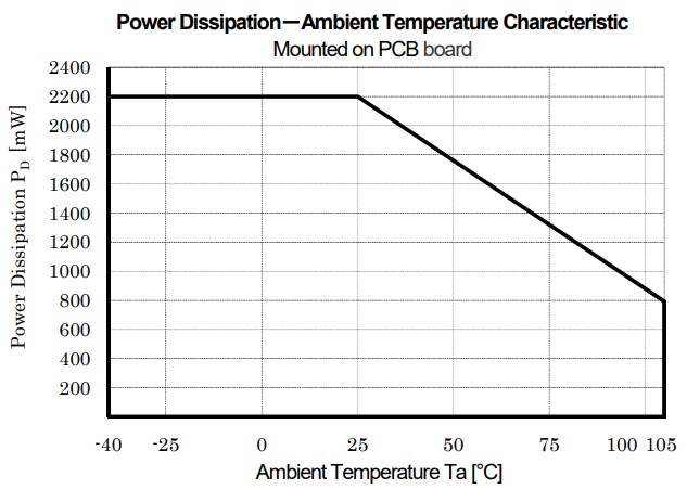 Performance Graph - Nisshinbo NJG1740MHH Wide-band Low-Noise Amplifier (LNA)